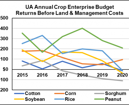 UA Budgets
