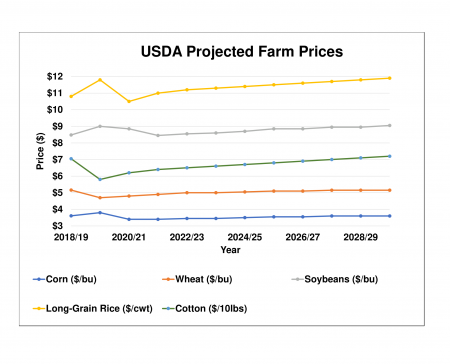 Price Projections