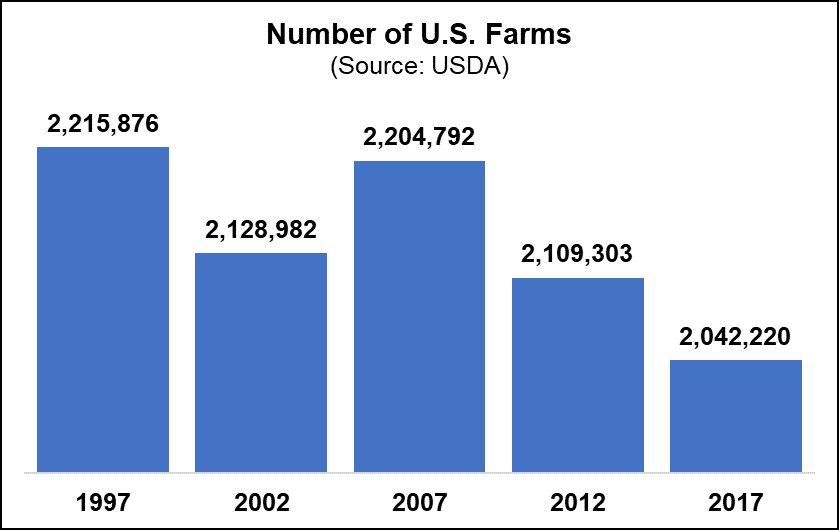 17 Ag Census Number of Farms