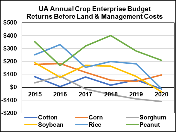 UA Budgets