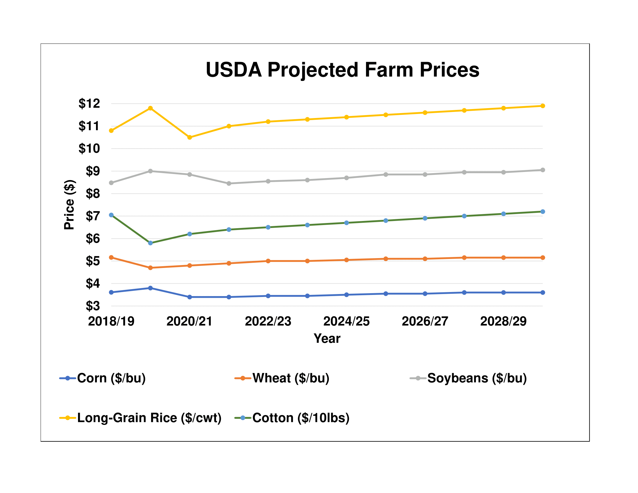 Price Projections