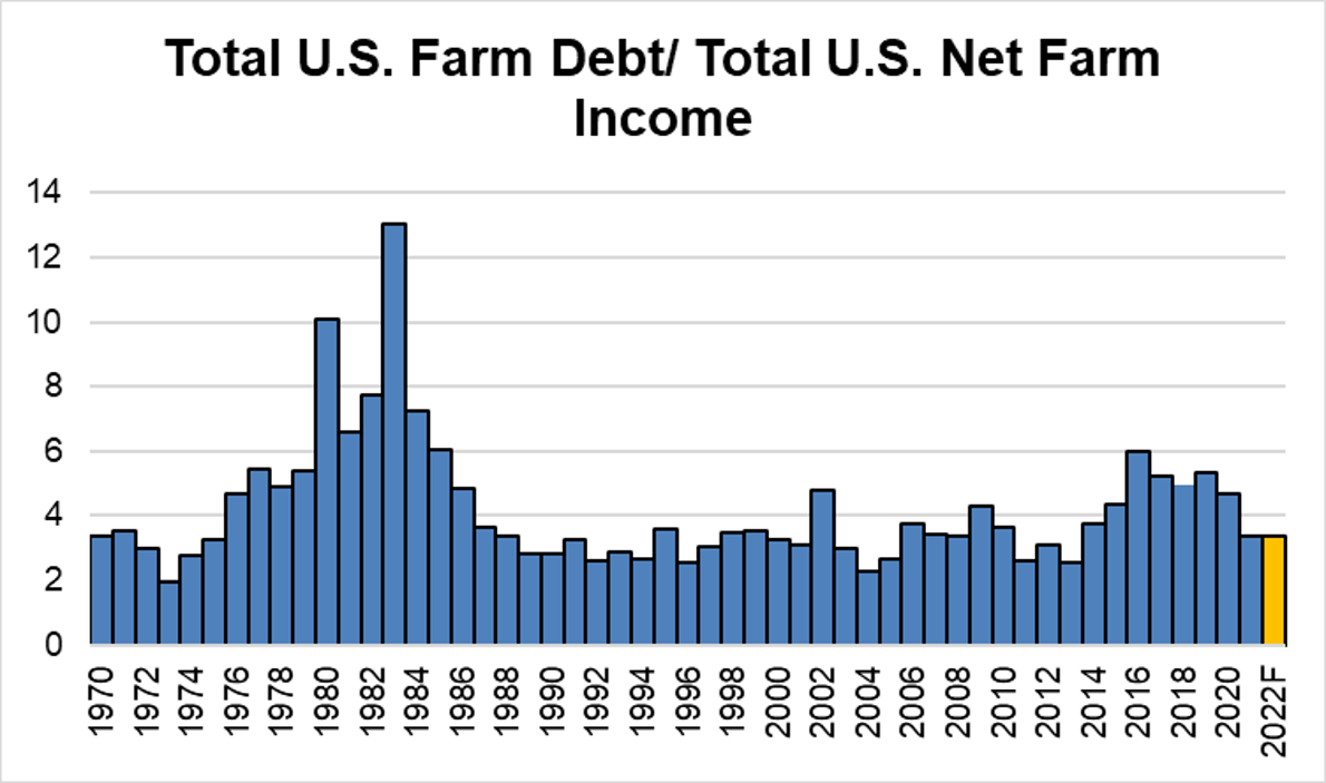 Income to Debt