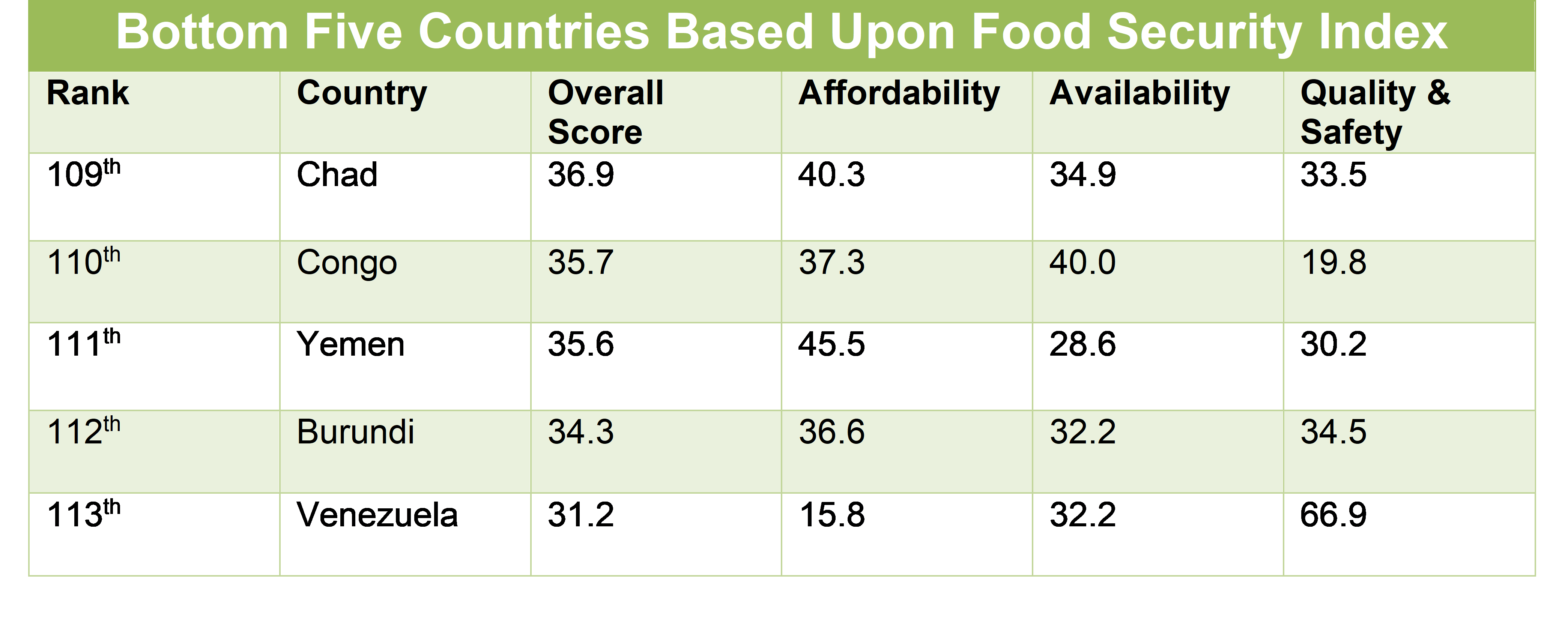 Bottom Five Countries Based Upon the Food Security Index