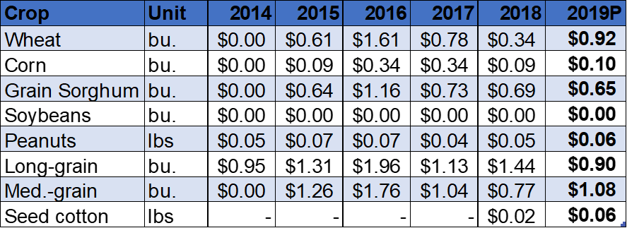 PLC Payment History 2014-2019