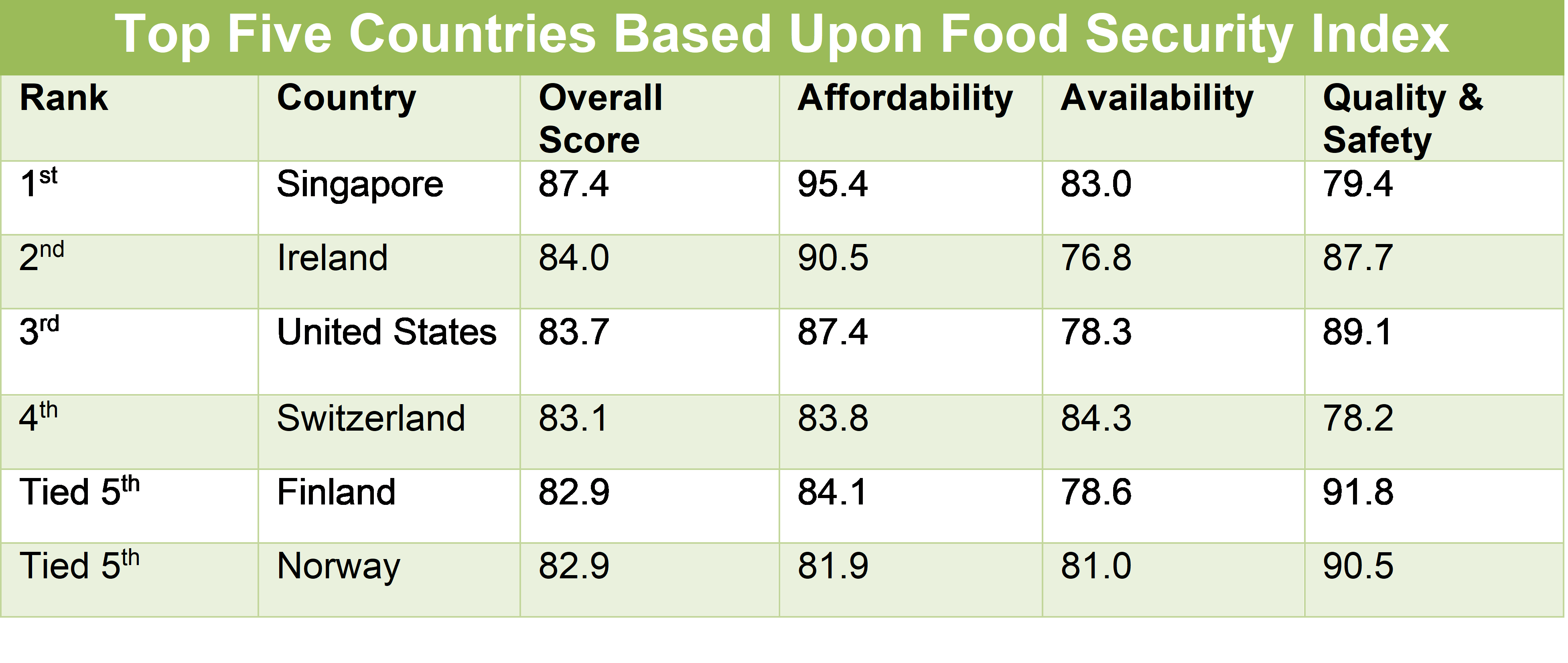 Top Five Countries Based Upon the Food Security Index