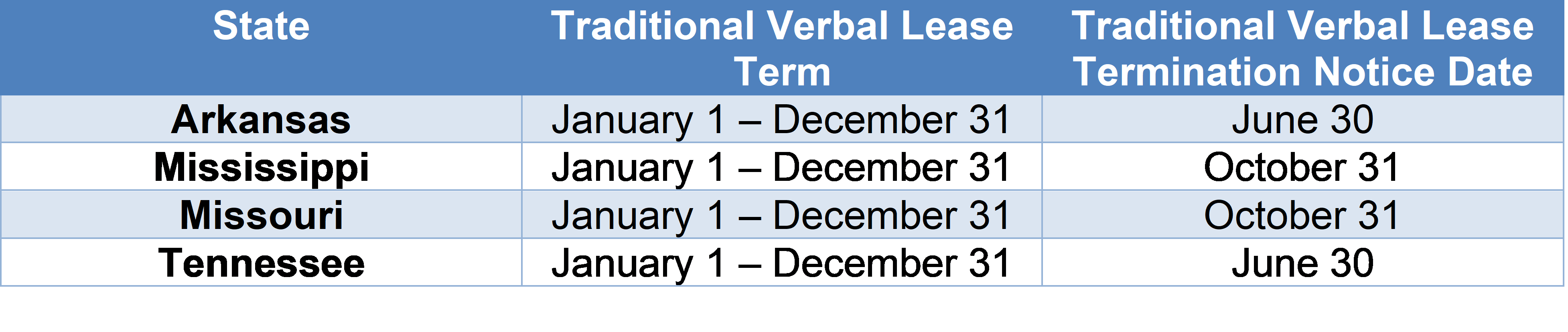 Verbal Lease Terminations Dates