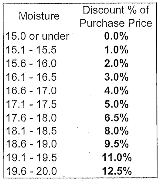 Corn Discount Schedule