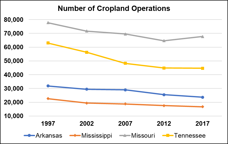 17 Ag Census Number of Crop Operations_0