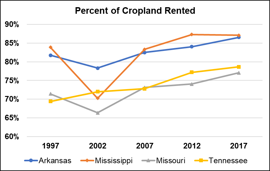 17 Ag Census Percent of Cropland Rented