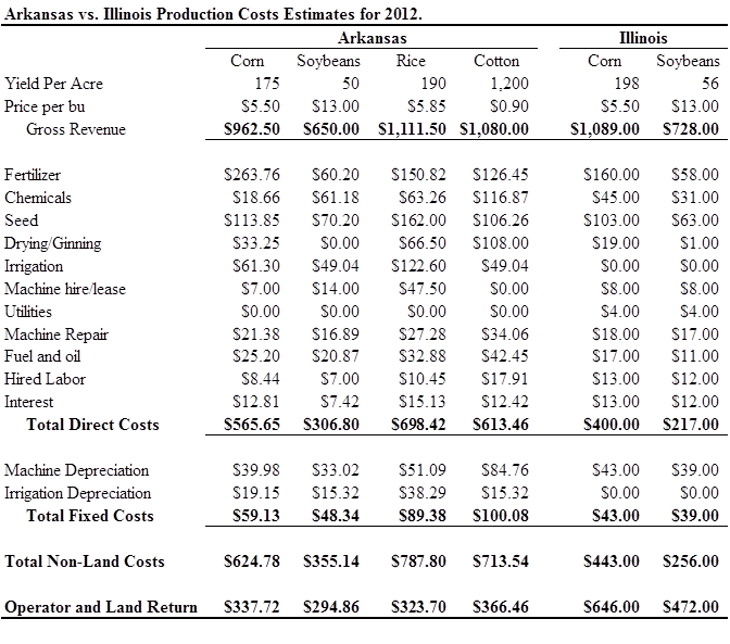 AR vs IL Production Costs