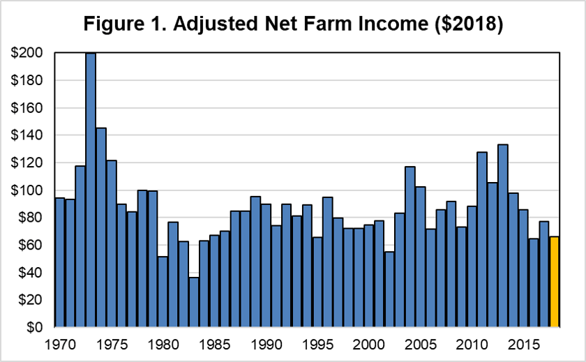 Figure 1. Adjusted Net Farm Income