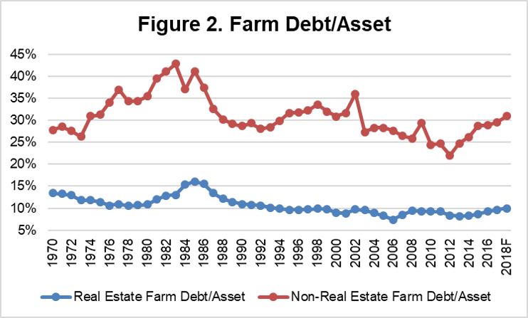 Figure 2. Farm Debt to Asset