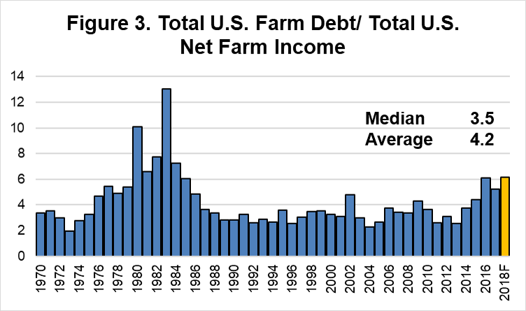 Figure 3. US Farm Debt to Farm Income