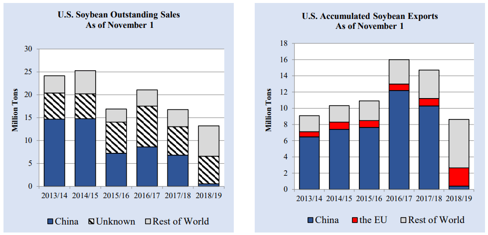 Soybean Export Data November 2018