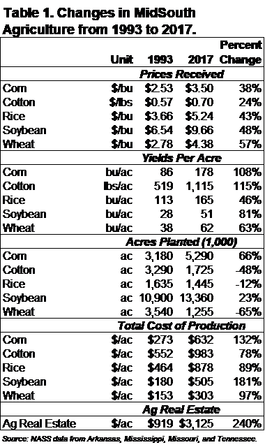 Changes in Mid South Agriculture from 1993 to 2017