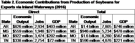 Table 2. Economic Contributions from Production of Soybeans for Exports