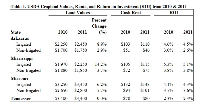 USDA Land Values 2011